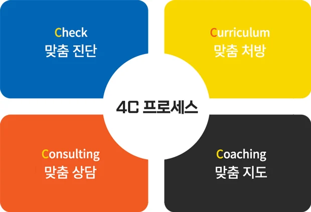 와와의 진단과 학습 방향 조정을 위한 4C 안내